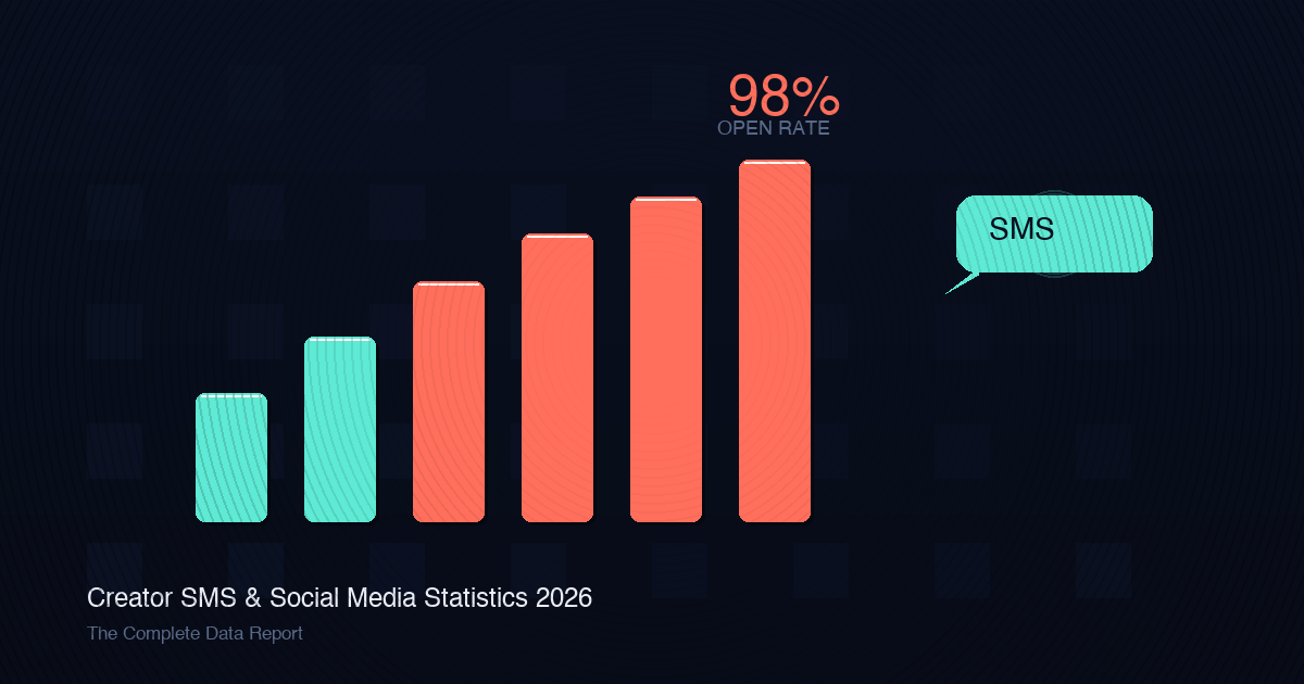 Abstract data visualization with coral bars rising against a dark background, showing SMS outperforming social media metrics.