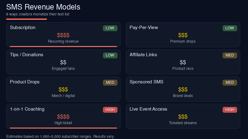 SMS revenue models comparison chart showing 8 monetization methods ranked by effort and earning potential