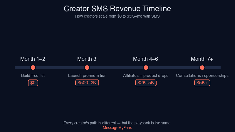 Creator SMS monetization timeline infographic showing month-by-month revenue progression from $0 to $5K+ per month