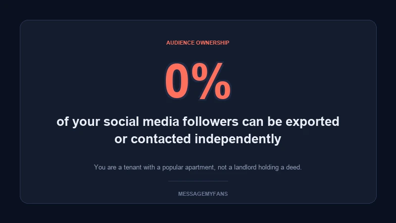 Zero percent of social media followers can be exported by creators