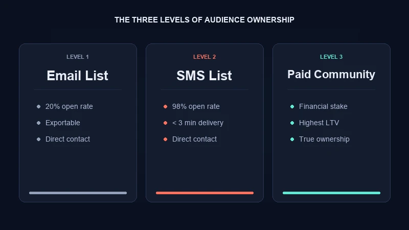 Three levels of creator audience ownership funnel diagram