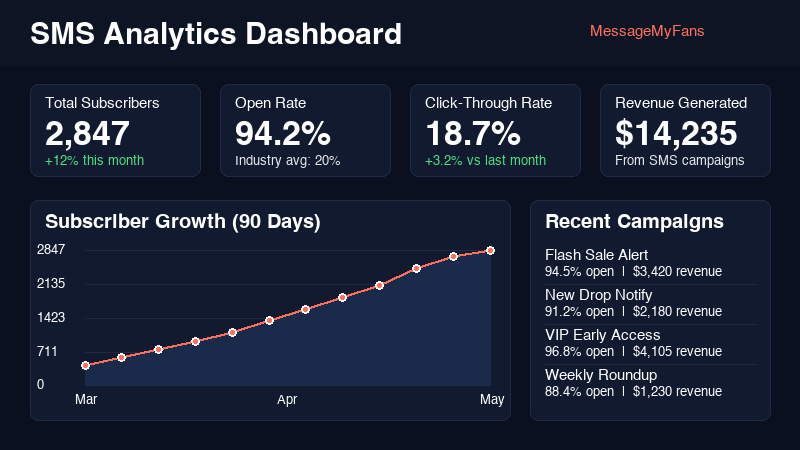 SMS analytics dashboard showing subscriber growth