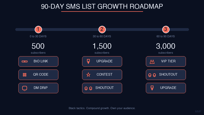 90-day SMS subscriber growth timeline for creators